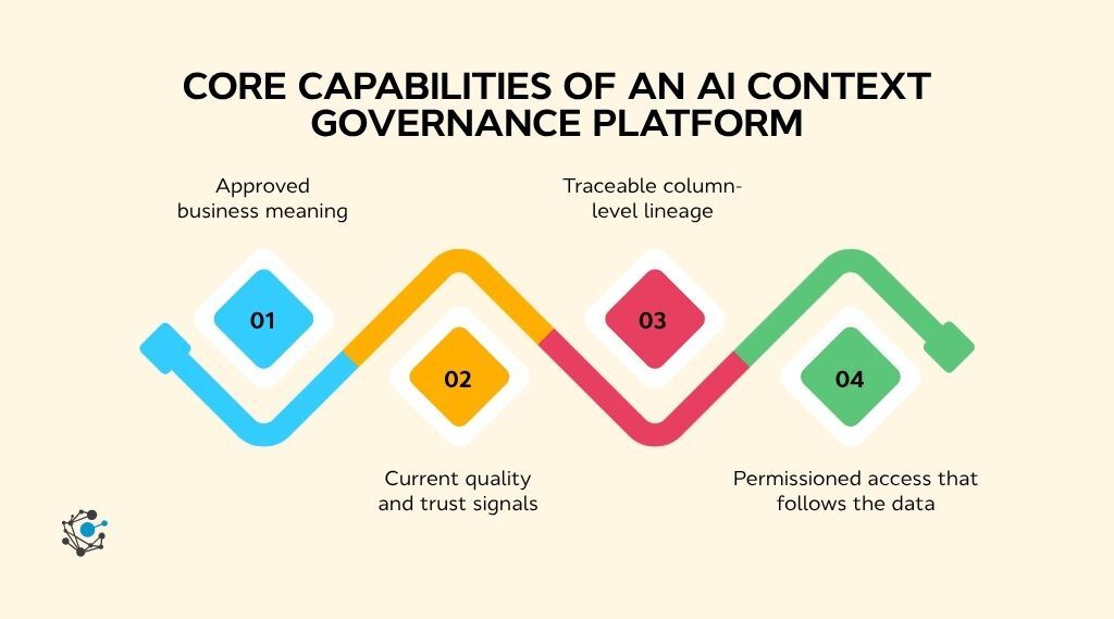 Core capabilities of an AI context governance platform