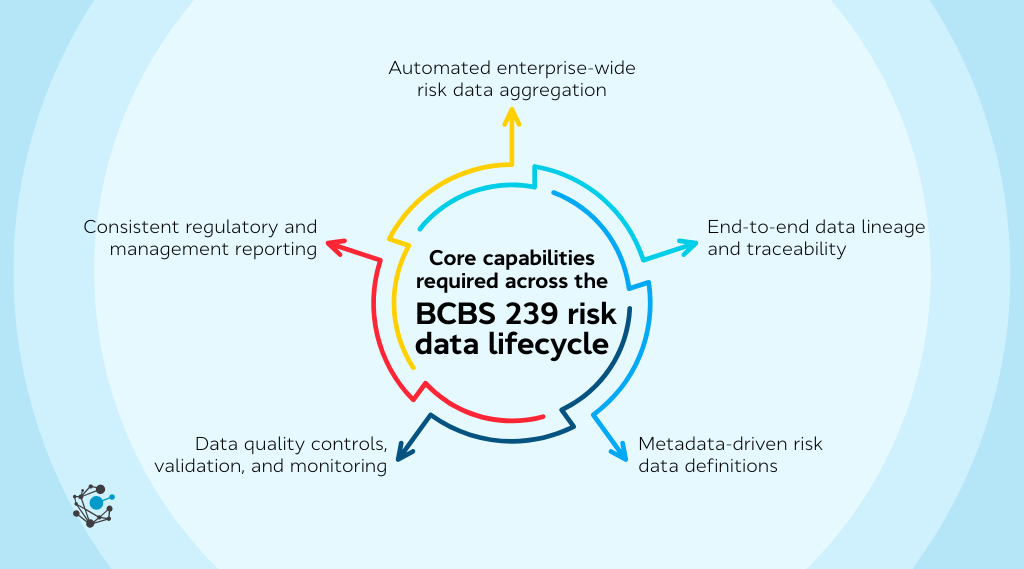 Core capabilities required across the BCBS 239 risk data lifecycle