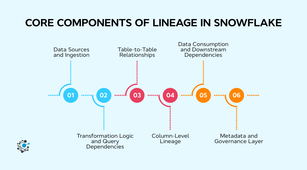 Core components & granularity of lineage in Snowflake