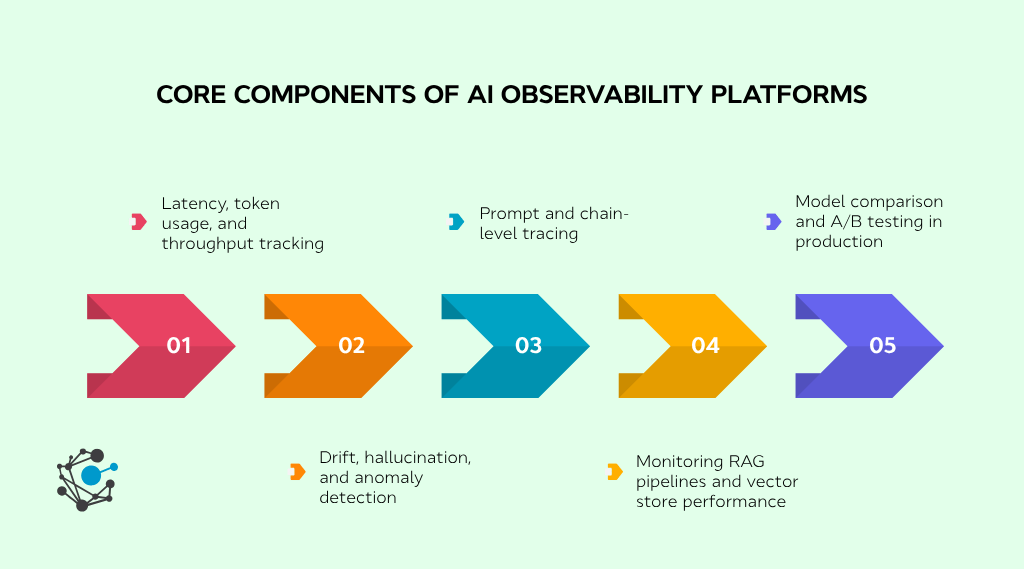 Core components of AI observability platforms-1