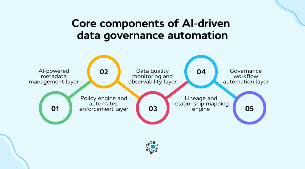 Core components of AI-driven data governance automation