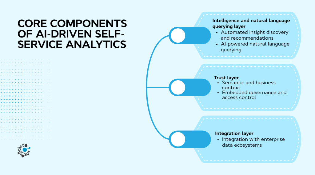 Core components of AI-driven self-service analytics
