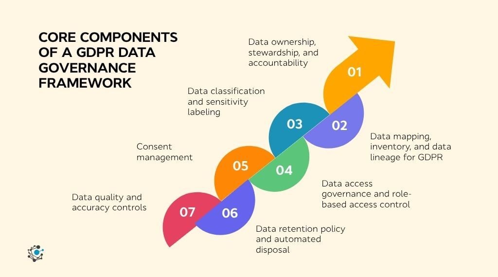 Core components of a GDPR data governance framework