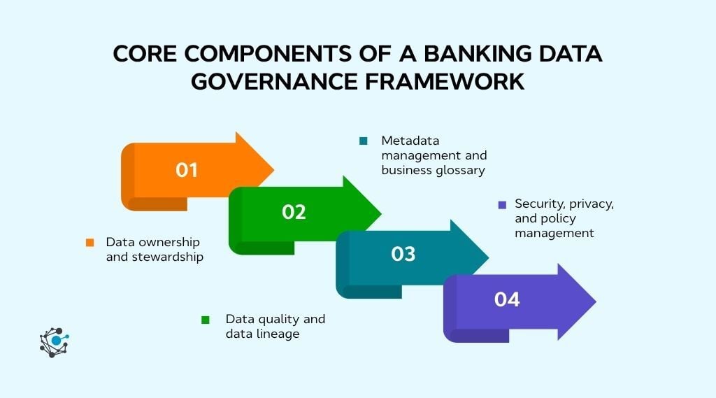 Core components of a banking data governance framework
