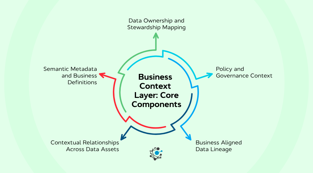 Core components of a business context layer