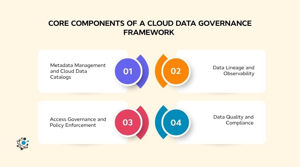 Core components of a cloud data governance framework