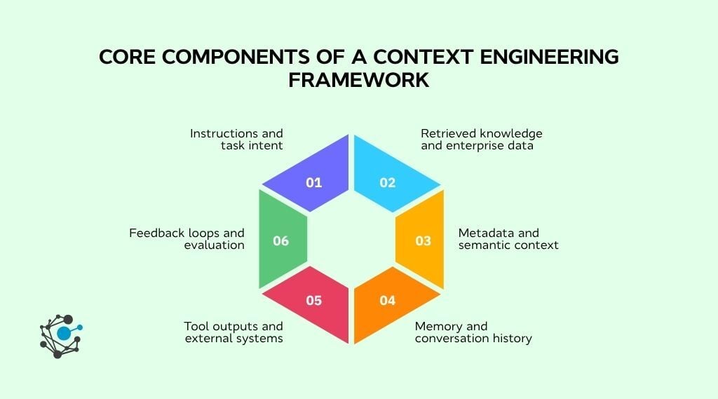 Core components of a context engineering framework