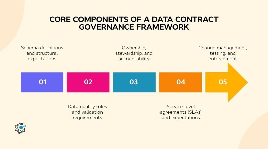 Core components of a data contract governance framework