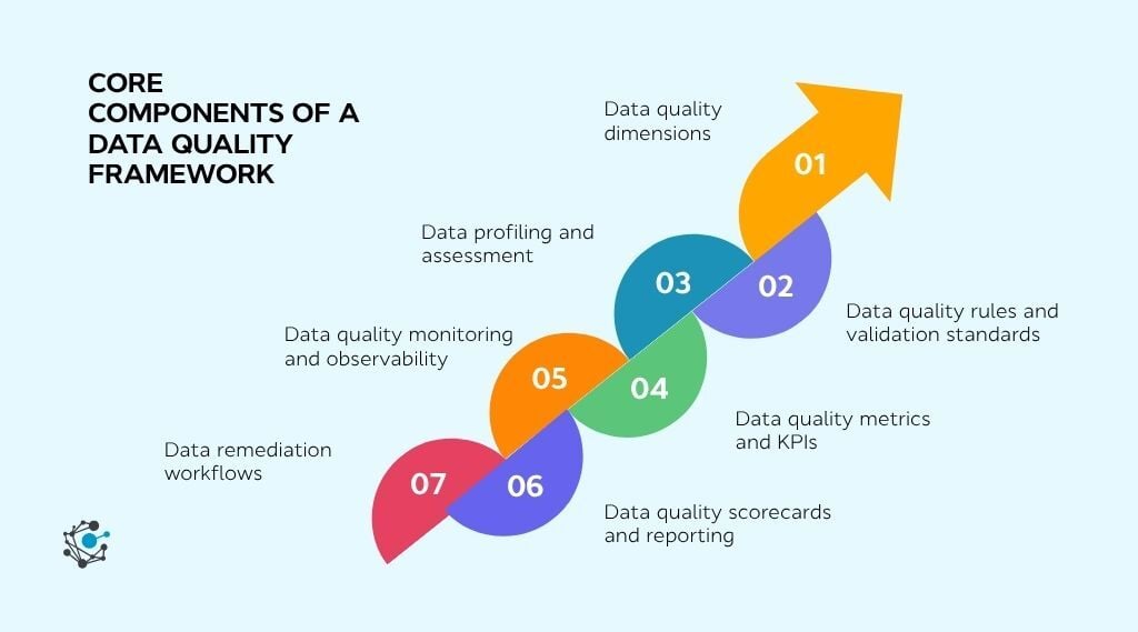 Core components of a data quality framework