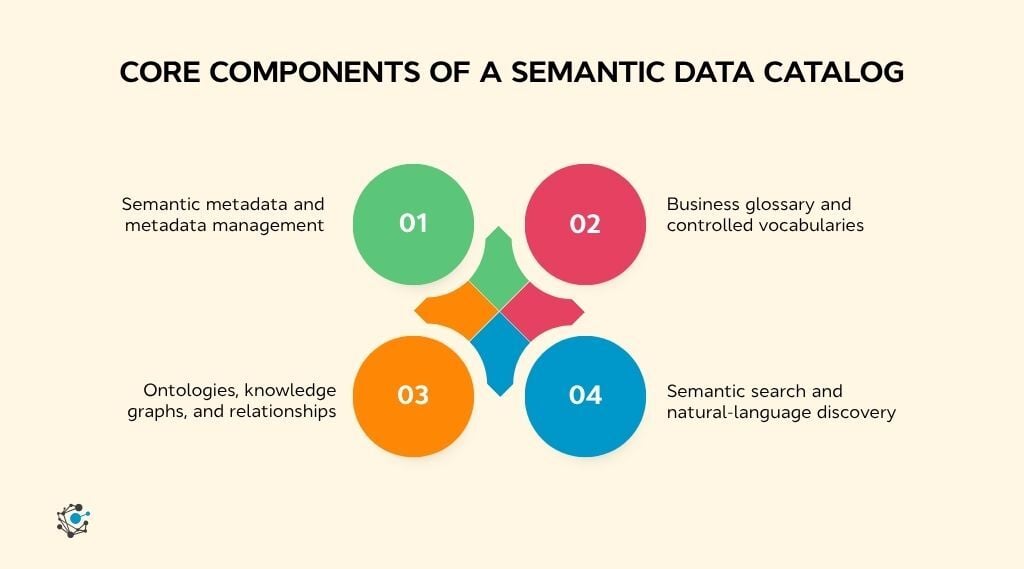 Core components of a semantic data catalog