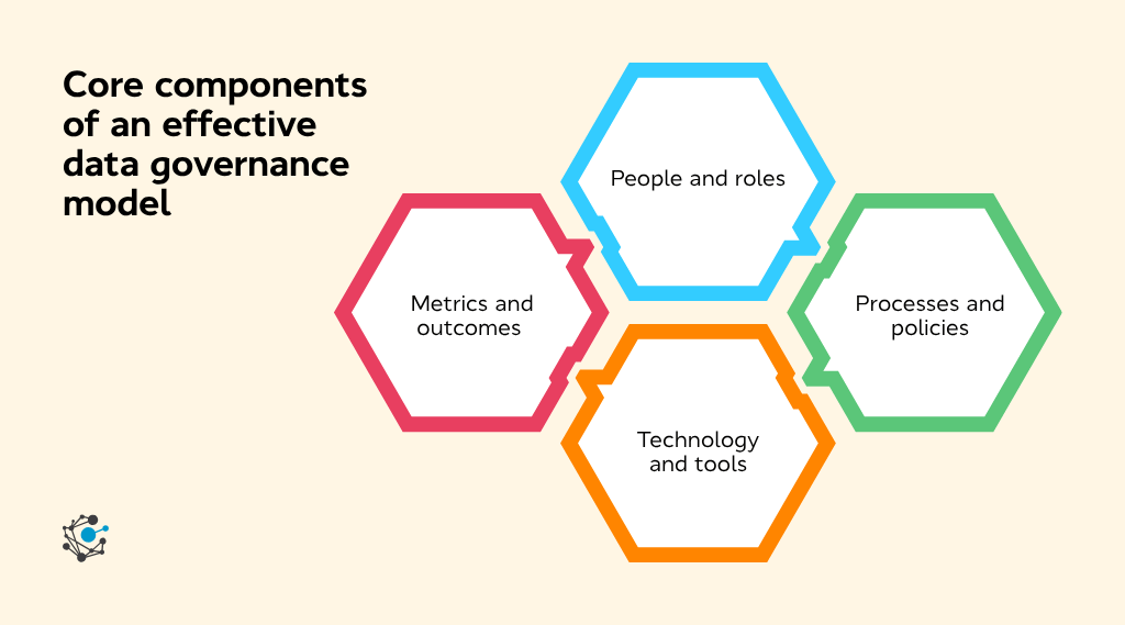 Core components of an effective data governance model-1