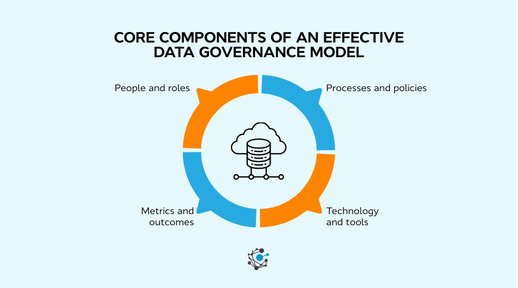 Core components of an effective data governance model