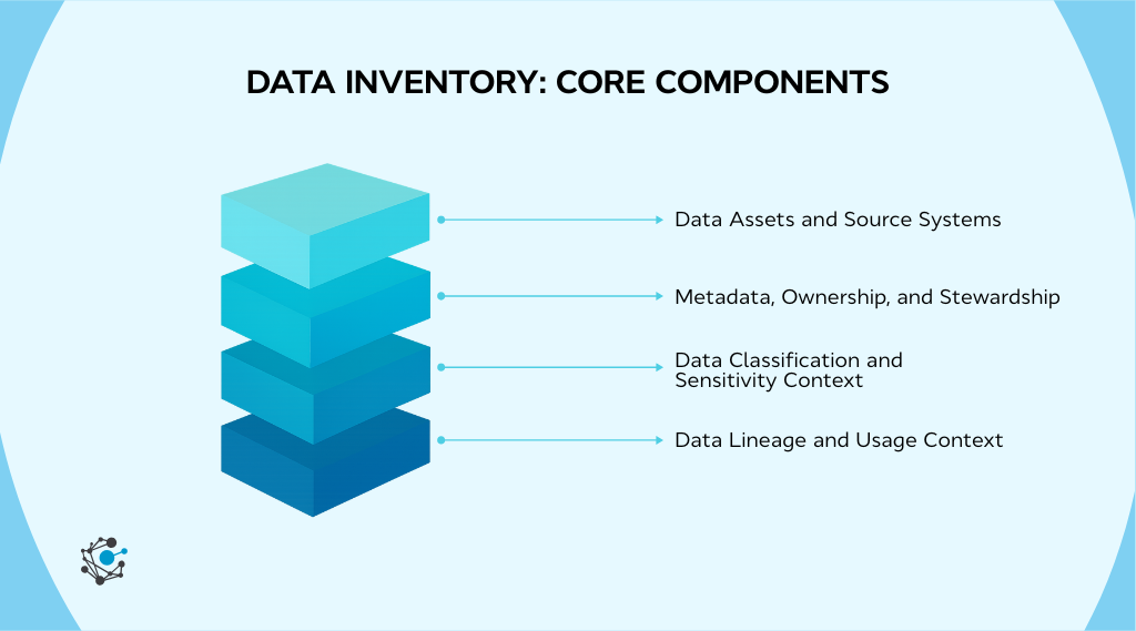 Core components of an effective data inventory