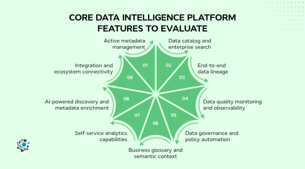Core data intelligence platform features to evaluate