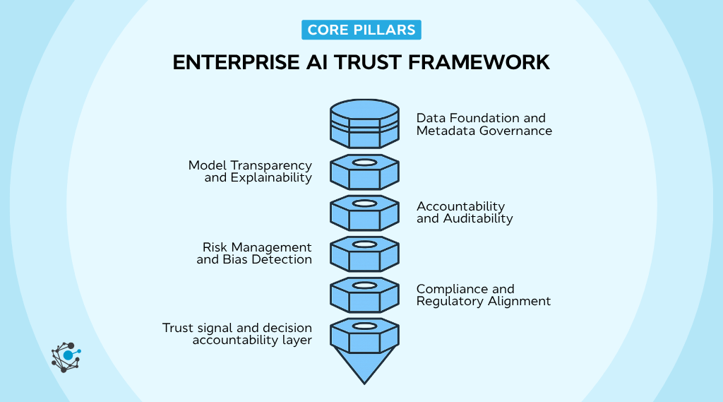 Core pillars of an enterprise AI trust framework