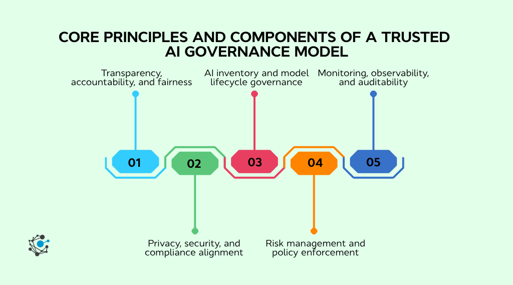 Core principles and components of a trusted AI governance model