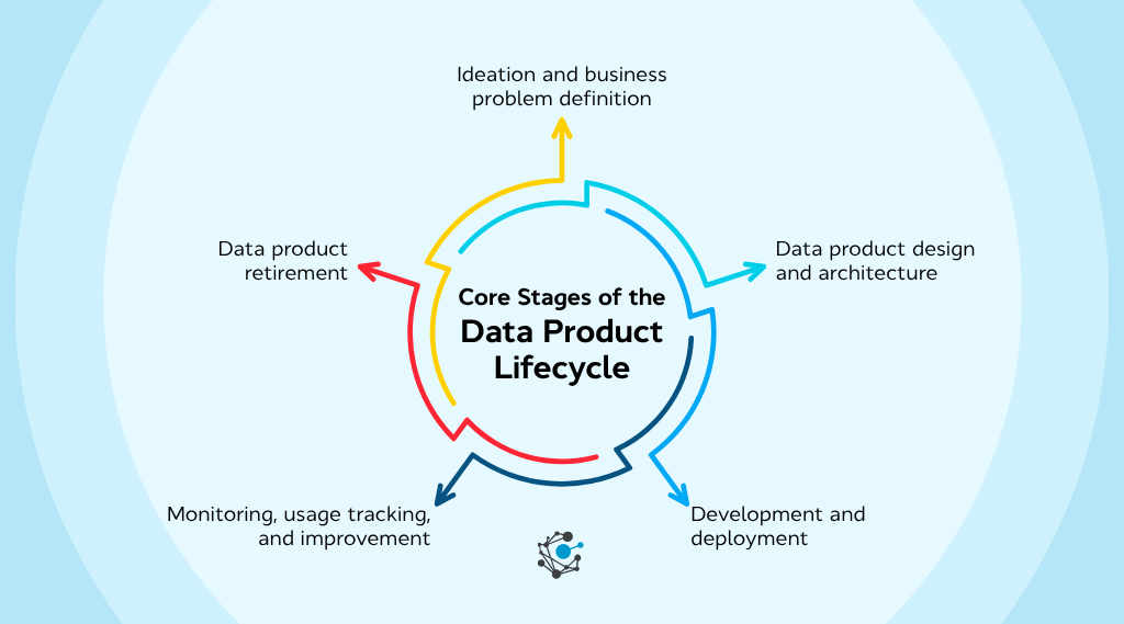 Core stages of the data product lifecycle