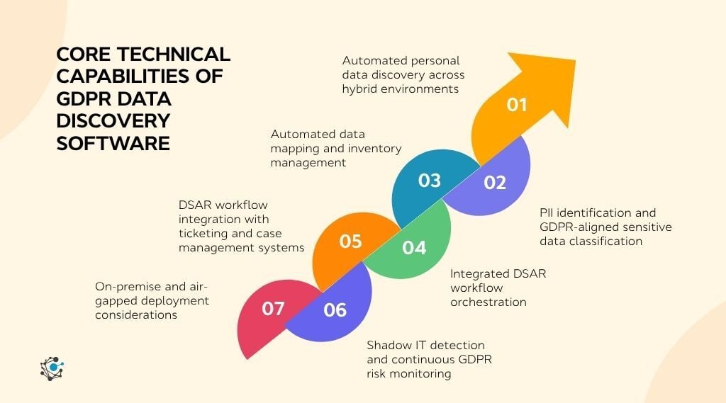 Core technical capabilities of GDPR data discovery software