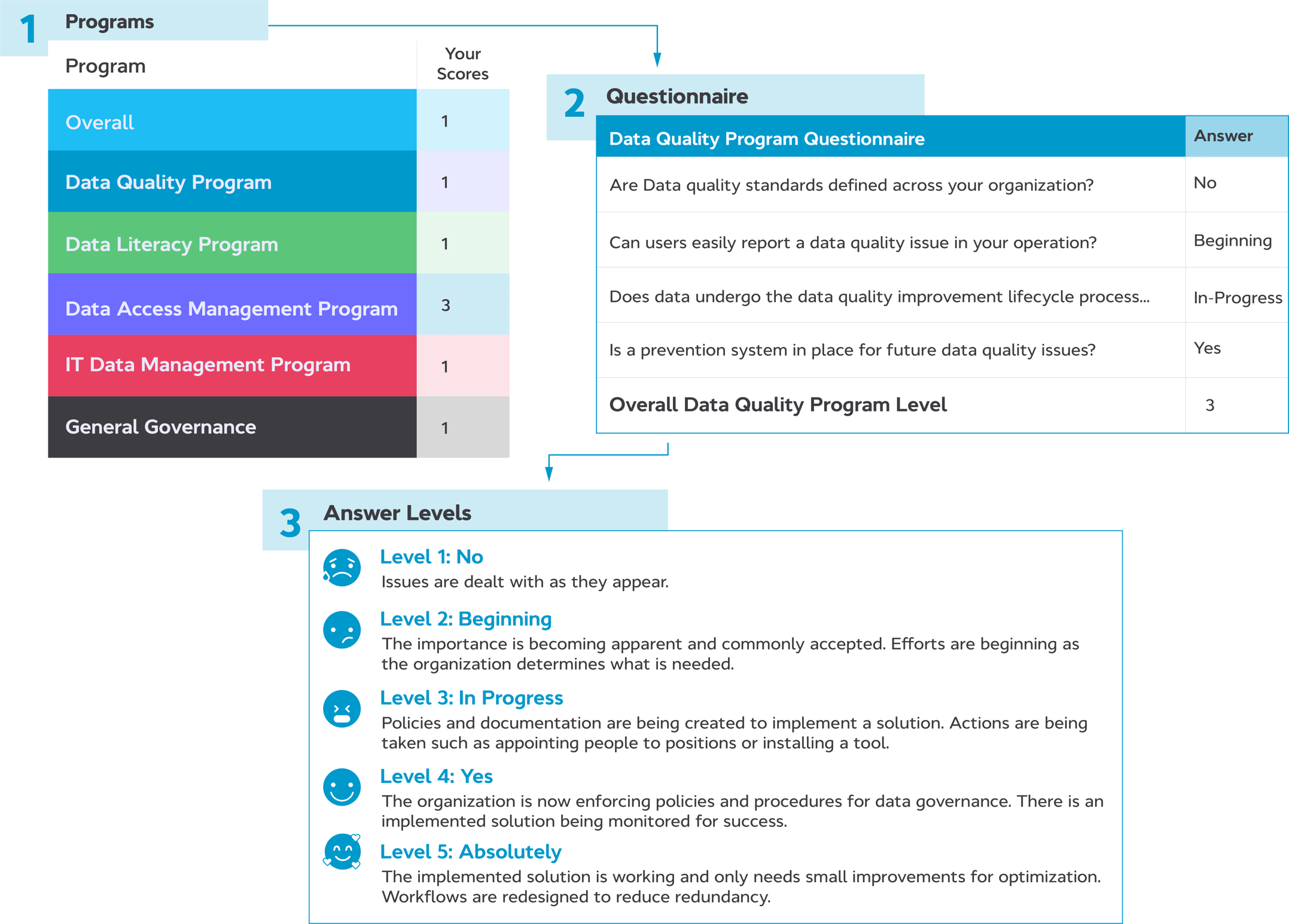 Data Governance Maturity Models and How to Measure It?