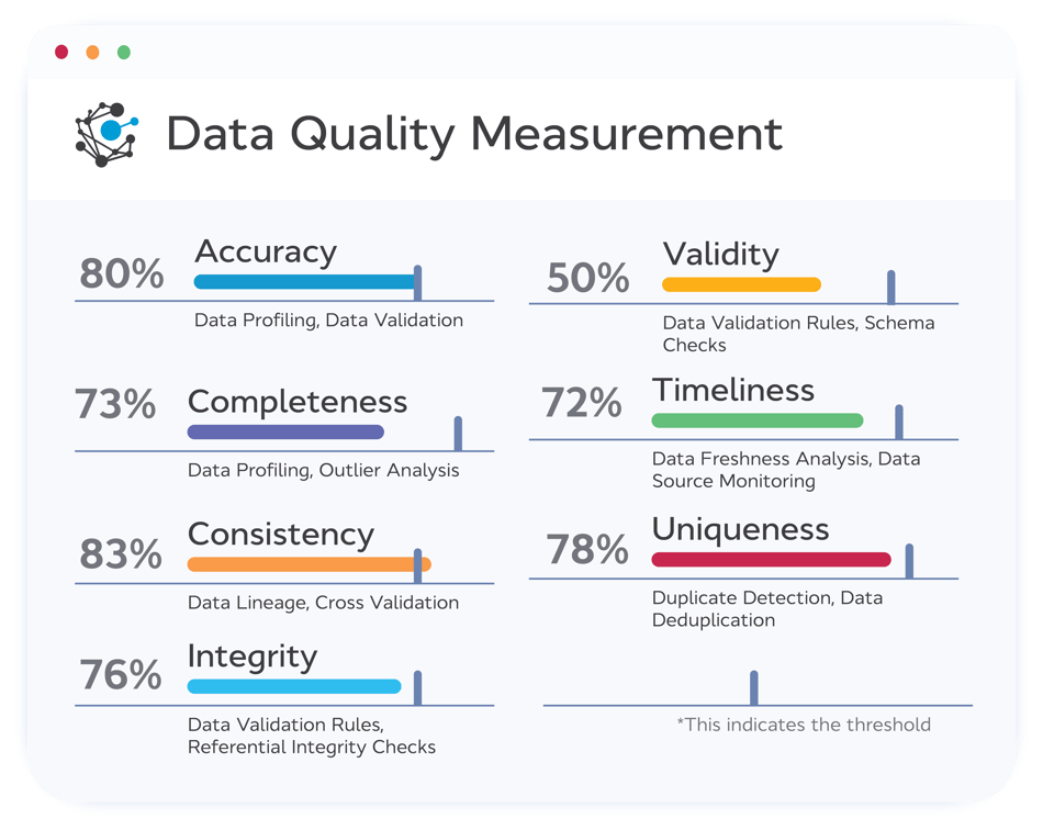 What is Data Quality? Dimensions & Their Measurement