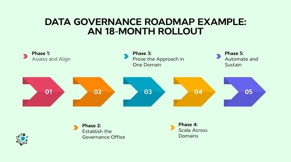 Data governance roadmap example An 18-month rollout