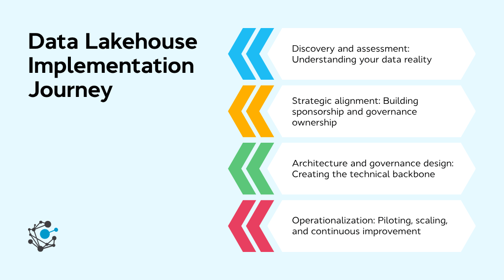Data lakehouse implementation framework Building a governed, scalable foundation