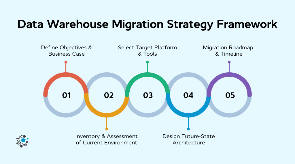 Data warehouse migration strategy framework-1