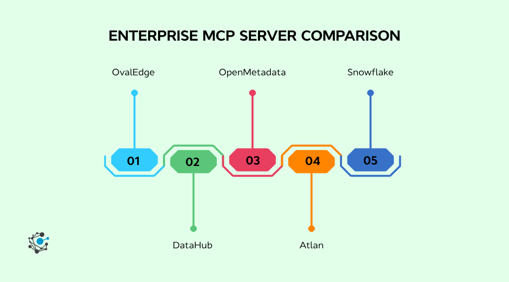 Enterprise MCP server comparison