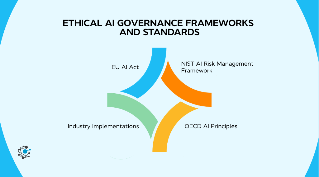 Ethical AI governance frameworks and standards