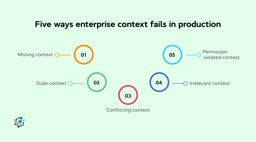 Five ways enterprise context fails in production
