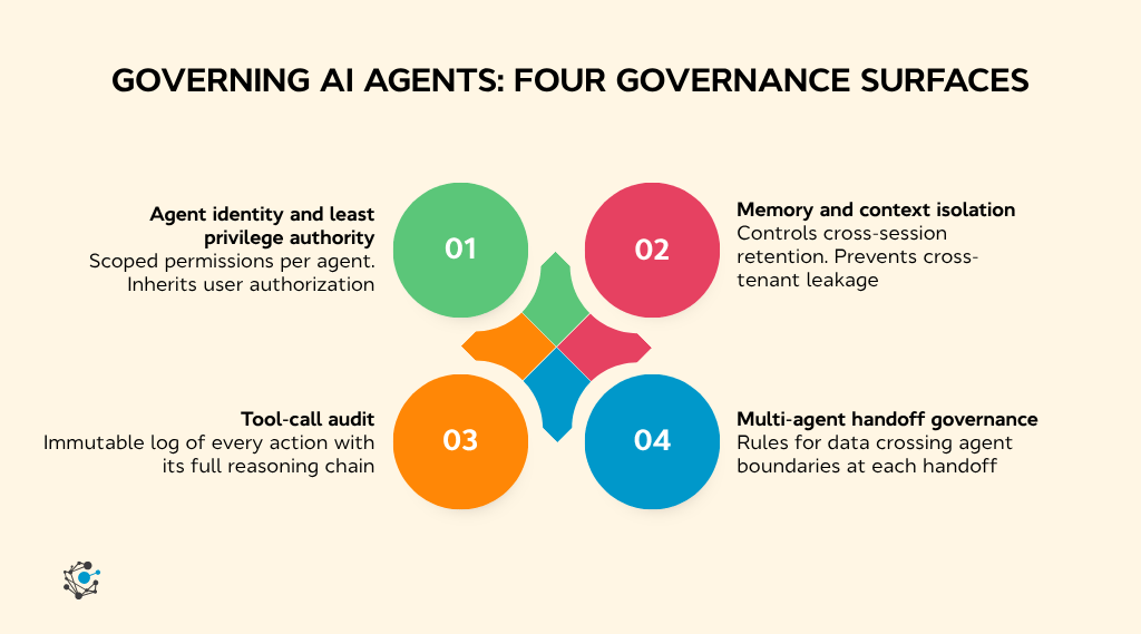 Four governance surfaces unique to agentic AI
