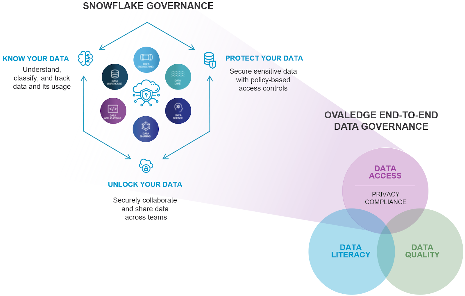 Data Governance in Snowflake: Key Practices and Strategies