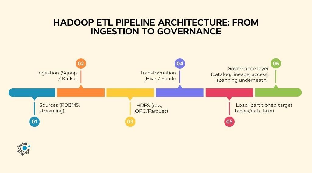 Hadoop ETL architecture best practices