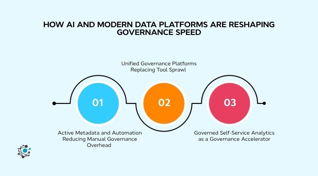 How AI and modern data platforms are reshaping governance speed