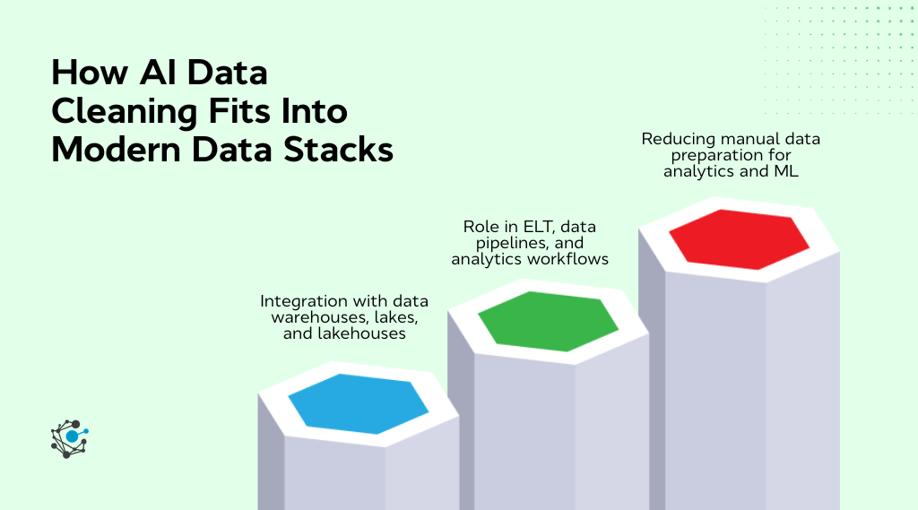 How AI data cleaning fits into modern data stacks