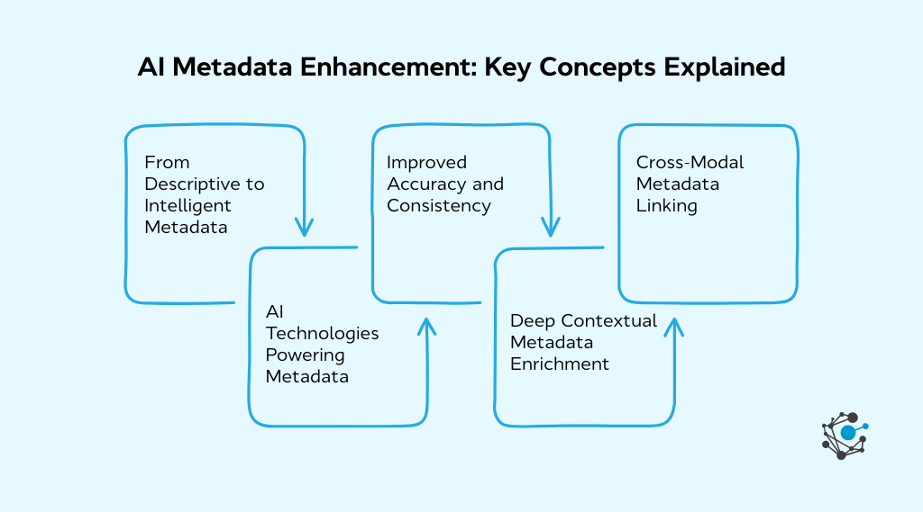 How AI enhances metadata Core concepts and capabilities-1