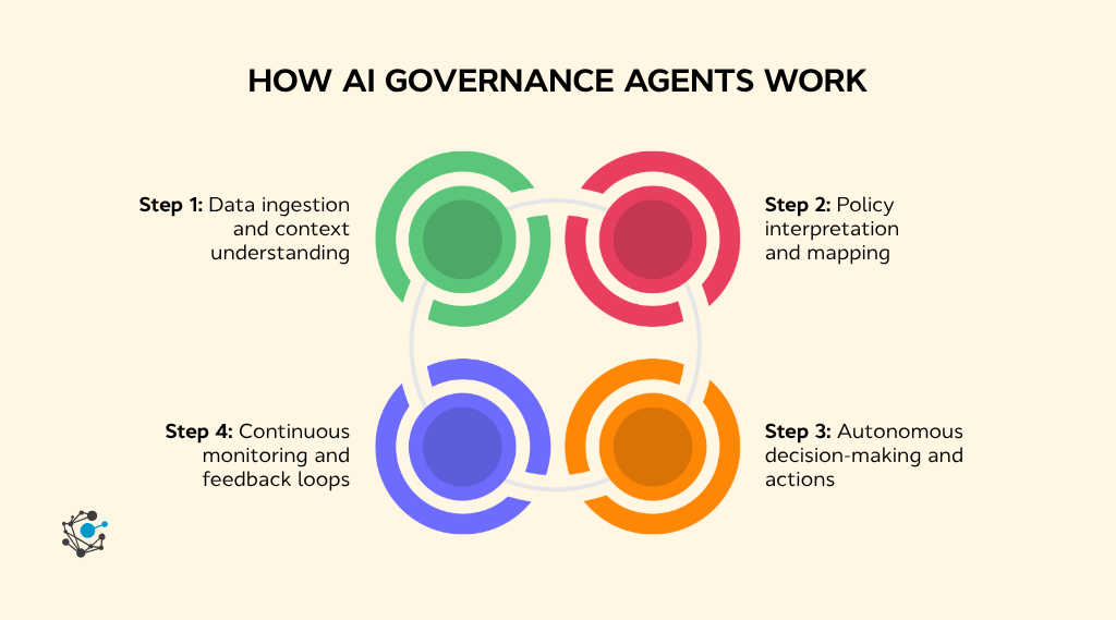 How AI governance agents work A practical framework