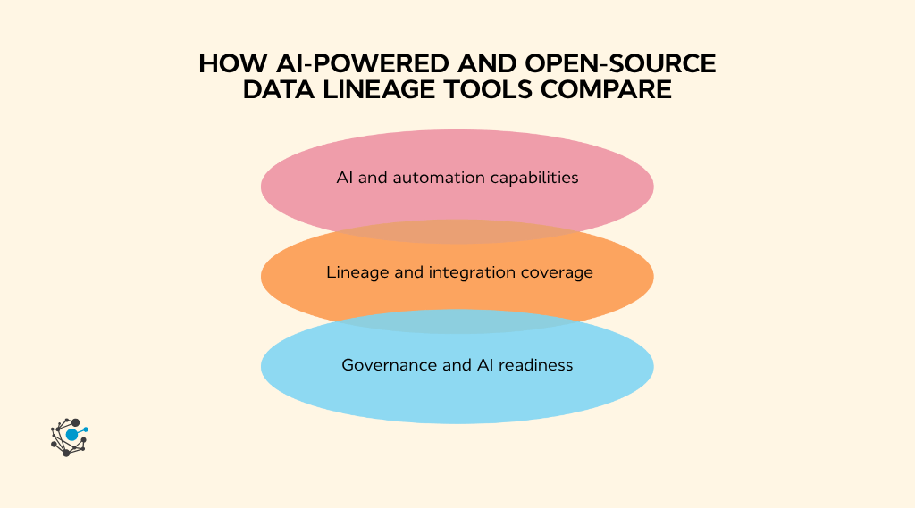 How AI-powered and open-source data lineage tools compare