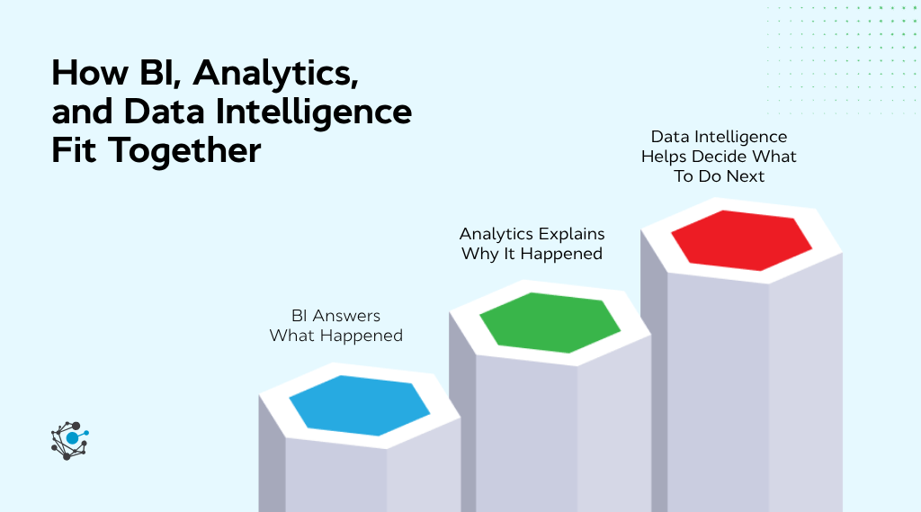 How BI, analytics, and data intelligence fit together