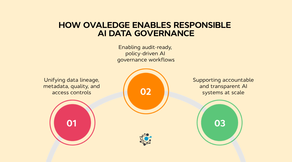 How OvalEdge enables responsible AI data governance