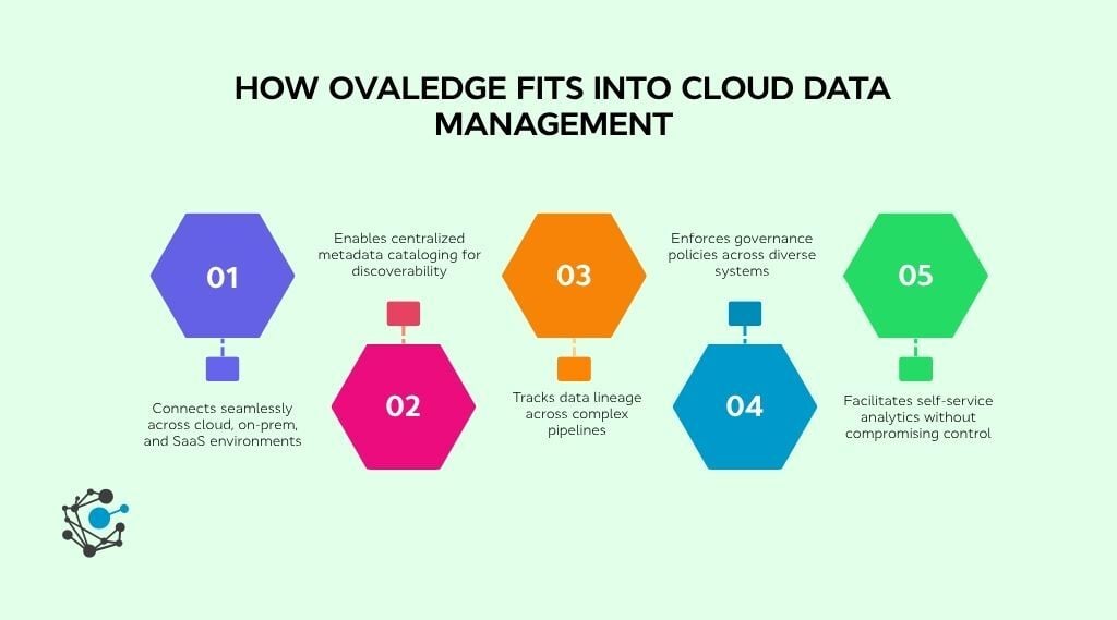 How OvalEdge fits into cloud data management
