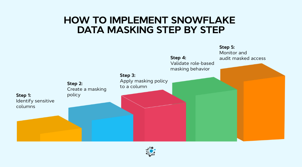 Snowflake Dynamic Data Masking Explained: Step-by-Step Guide