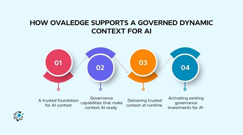 How OvalEdge supports a governed dynamic context for AI