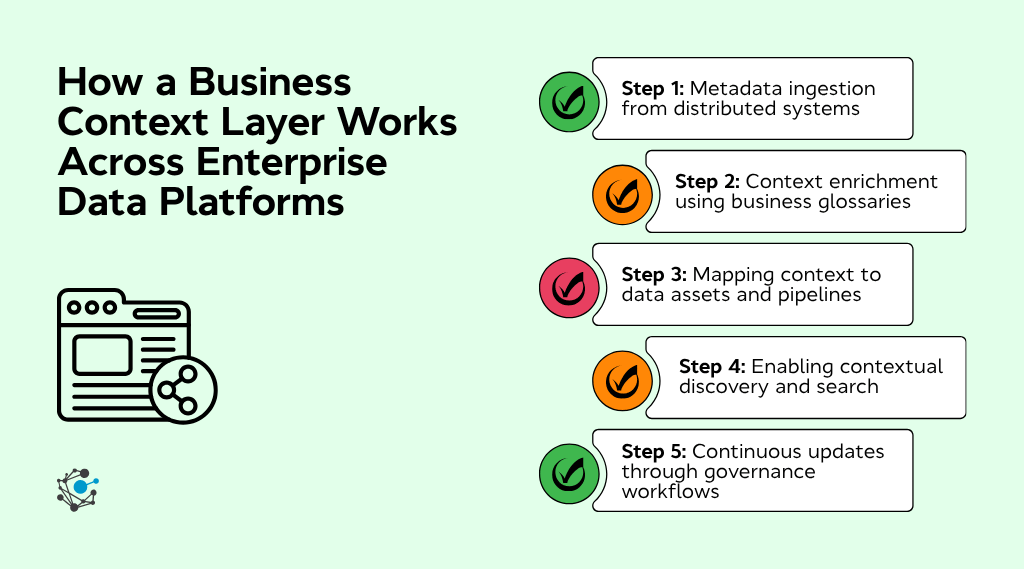How a business context layer works across enterprise data platforms