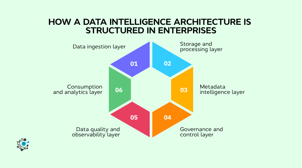 How a data intelligence architecture is structured in enterprises