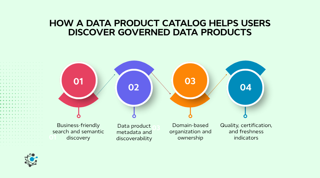 How a data product catalog helps users discover governed data products (2)