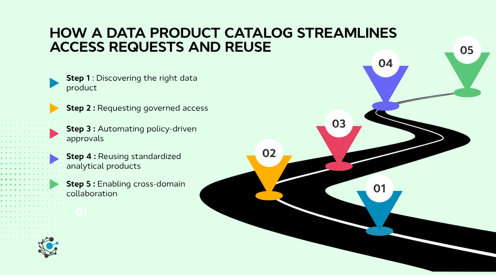 How a data product catalog helps users discover governed data products