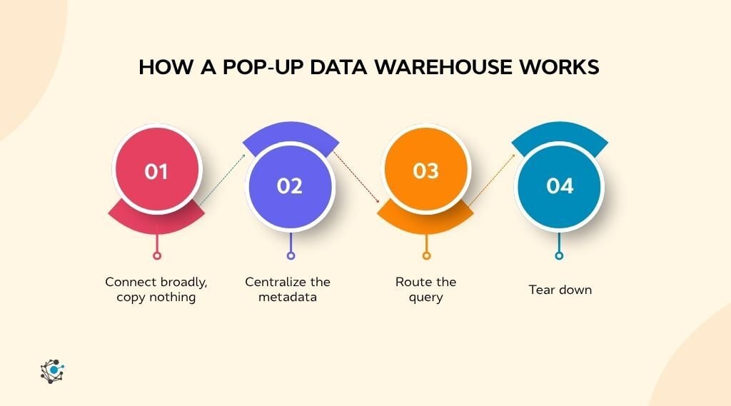 How a pop-up data warehouse works