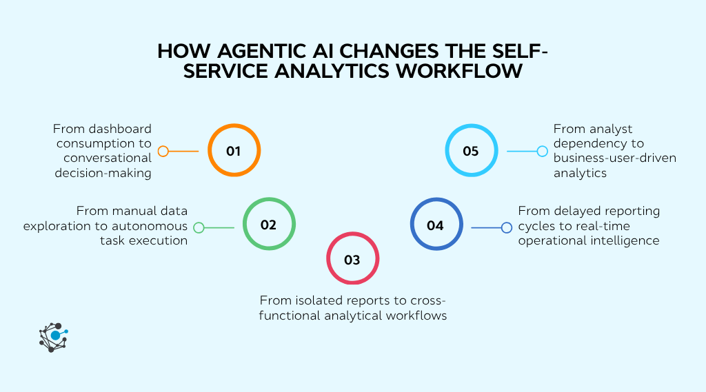How agentic AI changes the self-service analytics workflow