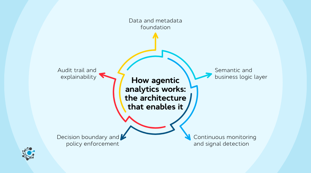 How agentic analytics works The architecture that enables it